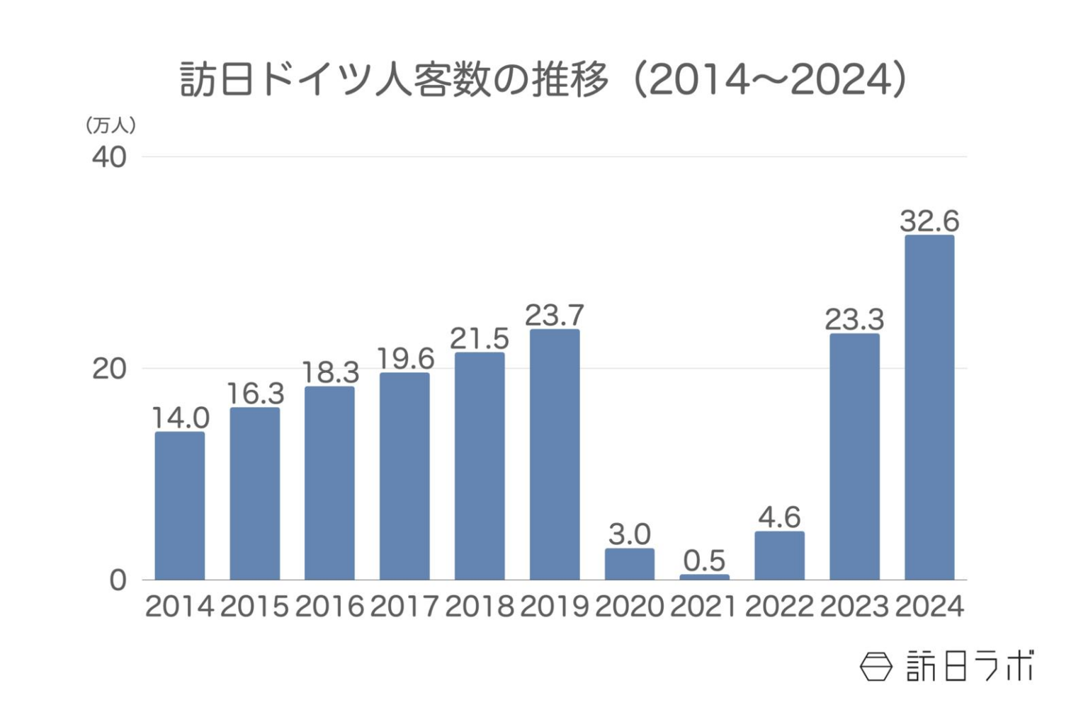 2024年の訪日ドイツ人数は32.6万人、消費額は1,048億円でともに過去最高：ドイツ市場の最新インバウンドデータを解説【2 | 訪日ラボ