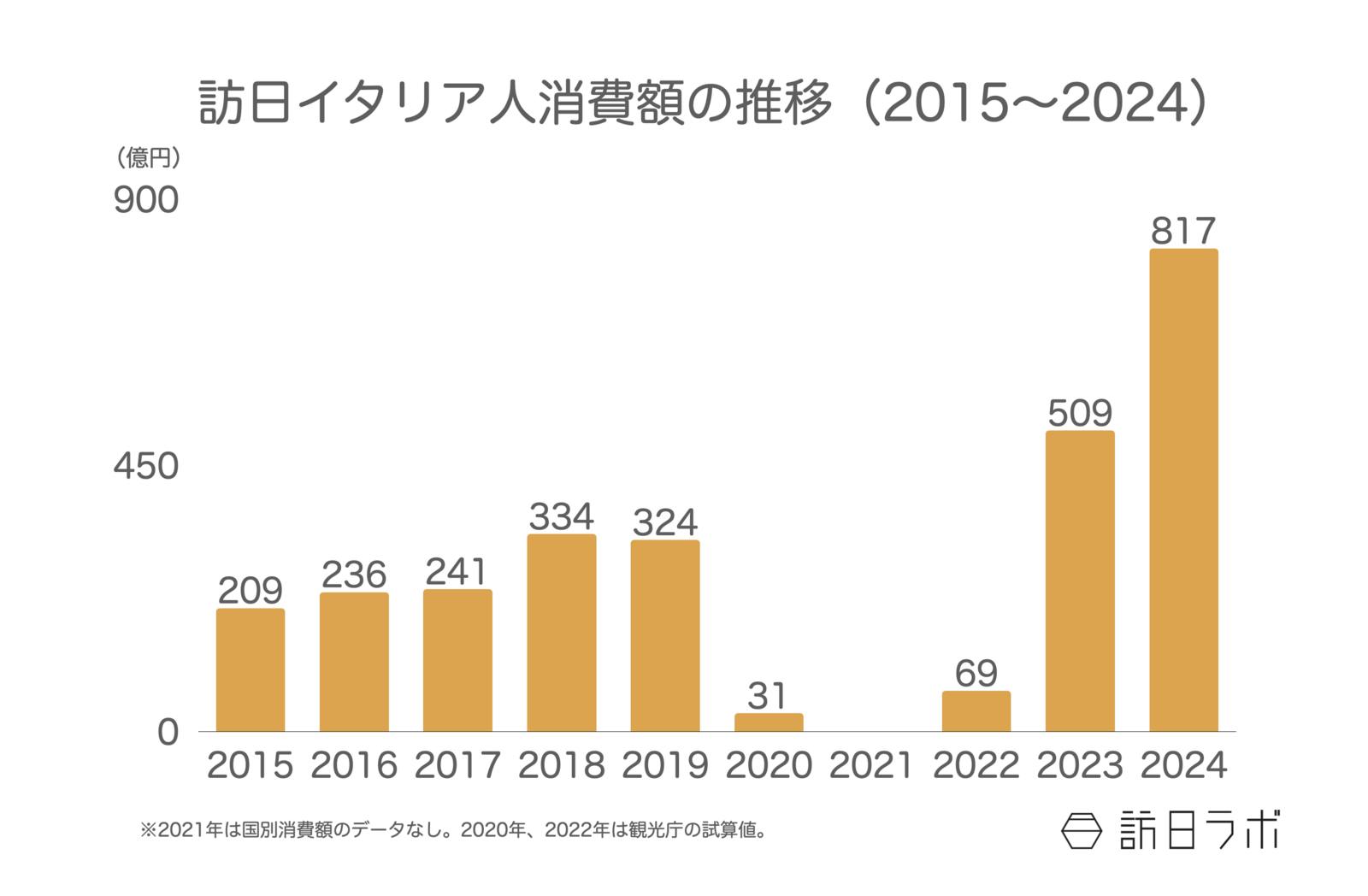 ▲訪日イタリア人消費額の推移（2015〜2024）：観光庁 インバウンド消費動向調査より訪日ラボ作成