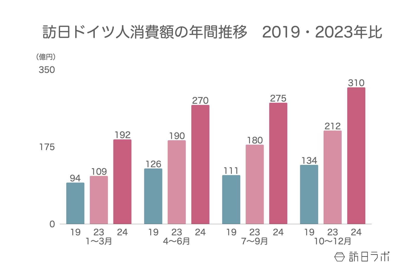 ▲訪日ドイツ人消費額の年間推移（2019・2023年比）：観光庁 インバウンド消費動向調査より訪日ラボ作成