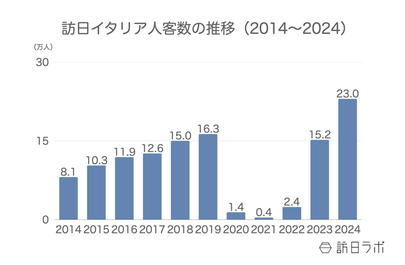 2024年の訪日イタリア人数は23.0万人、消費額は817億円でともに過去最高：イタリア市場の最新インバウンドデータを解説【2 | 訪日ラボ