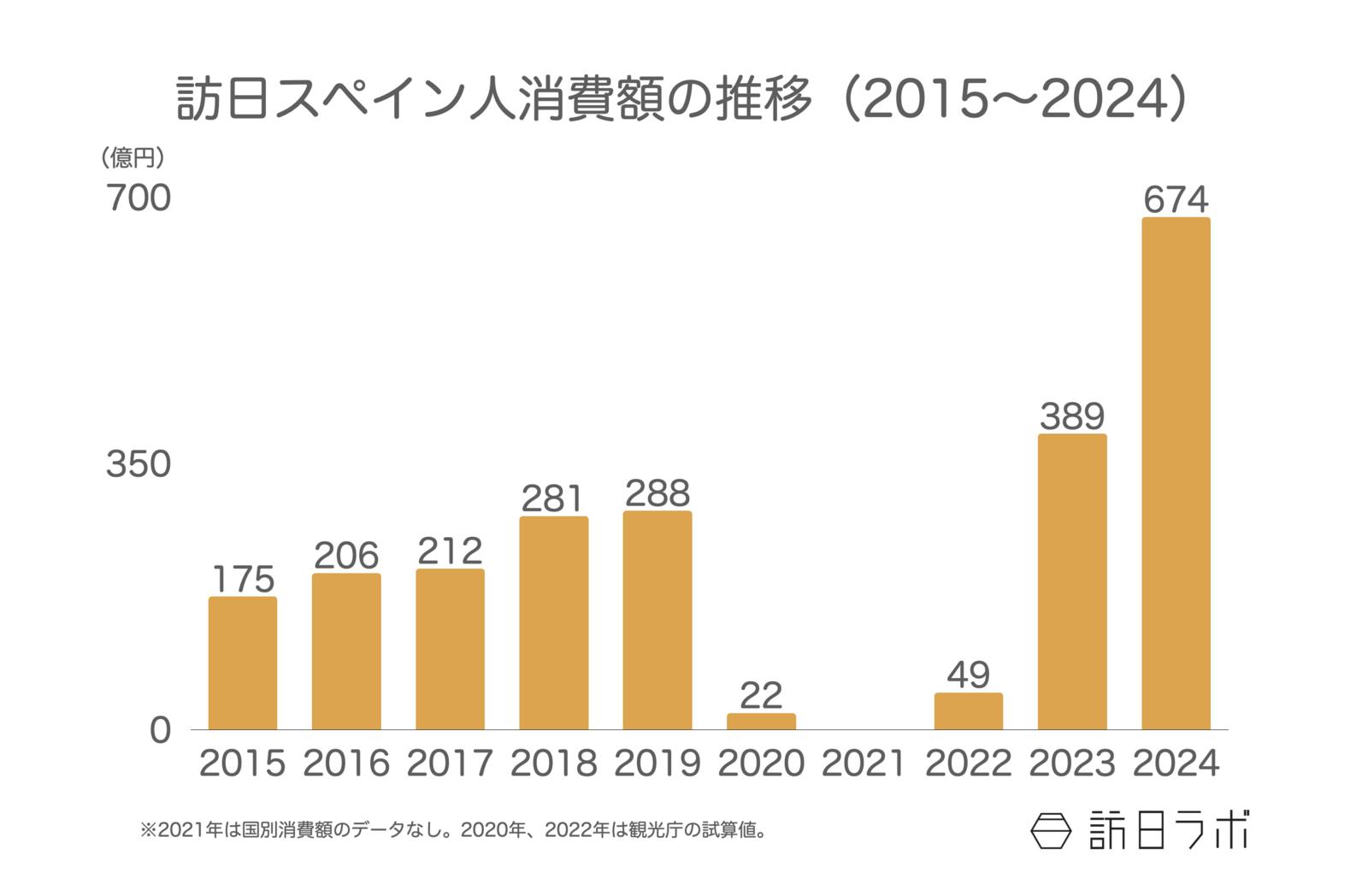 ▲訪日スペイン人消費額の推移（2015〜2024）：観光庁 インバウンド消費動向調査より訪日ラボ作成