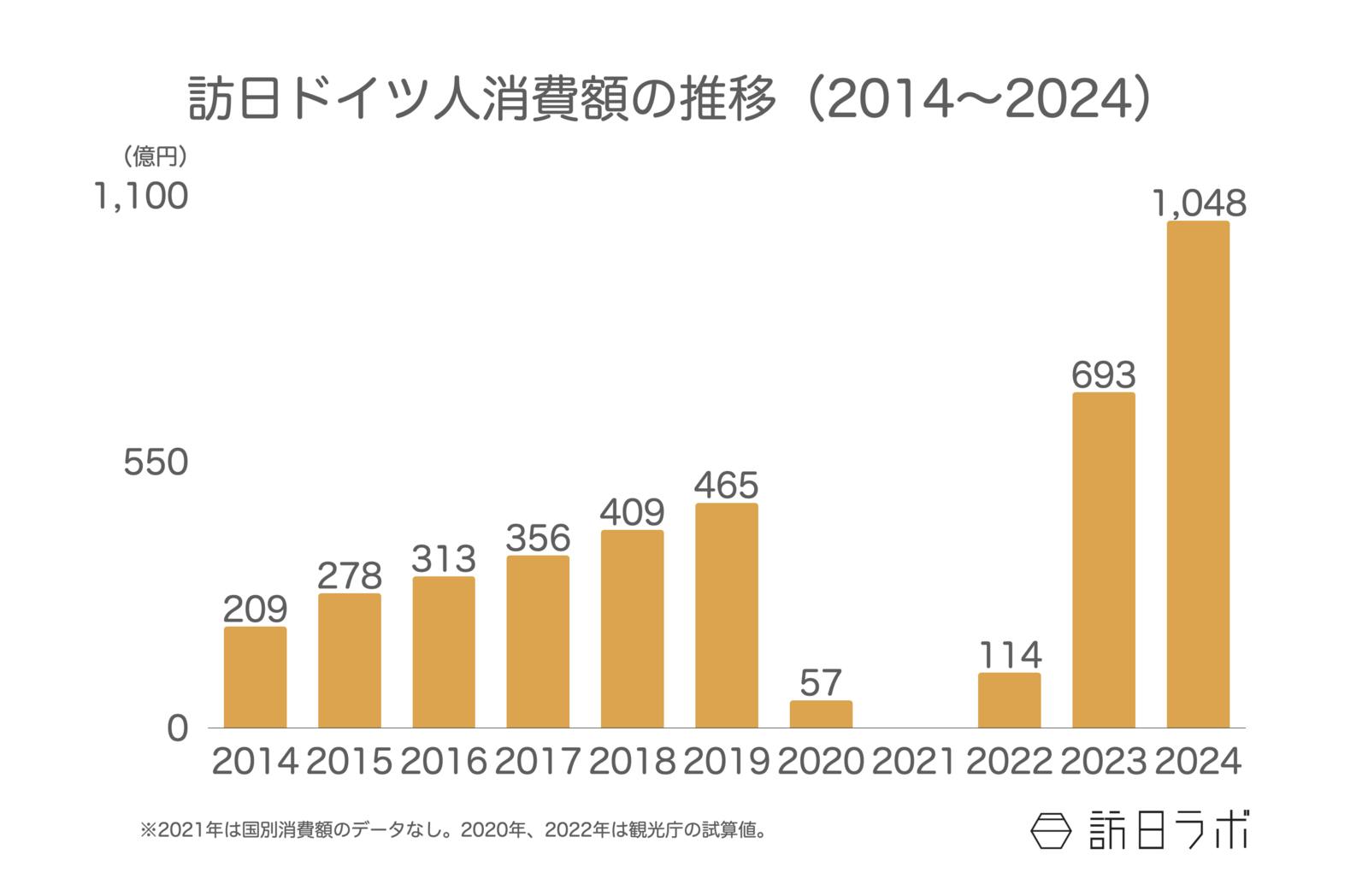 ▲訪日ドイツ人消費額の推移（2014〜2024）：観光庁 インバウンド消費動向調査より訪日ラボ作成