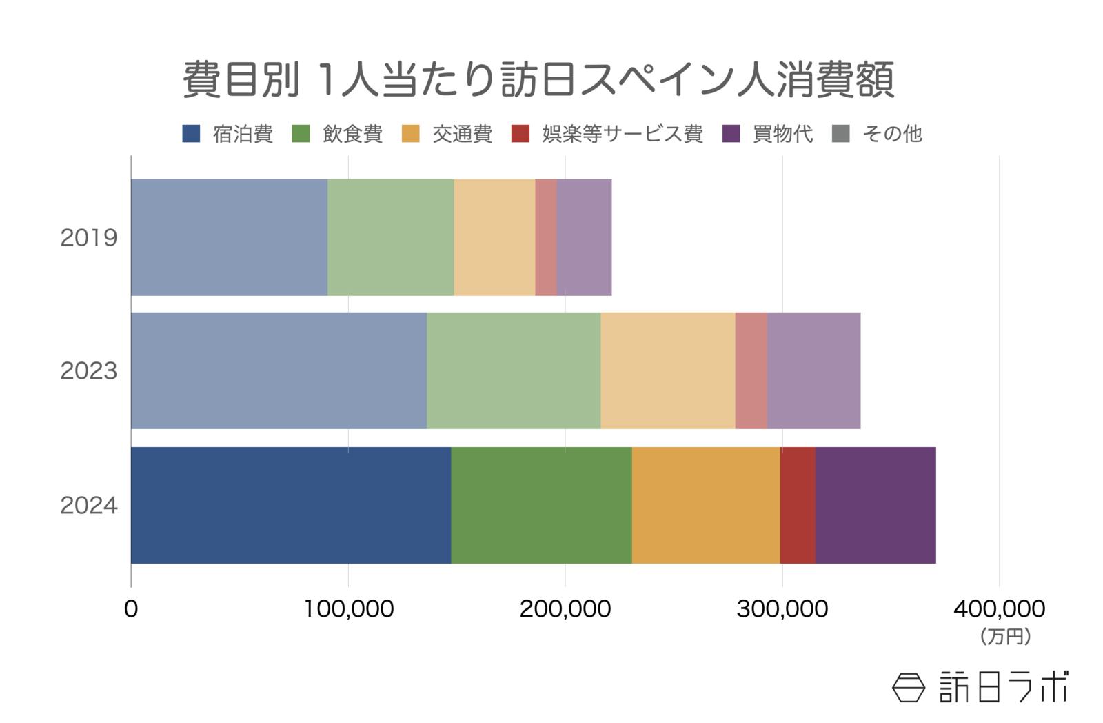 ▲費目別 1人当たり訪日スペイン人消費額：インバウンド消費動向調査より訪日ラボ作成