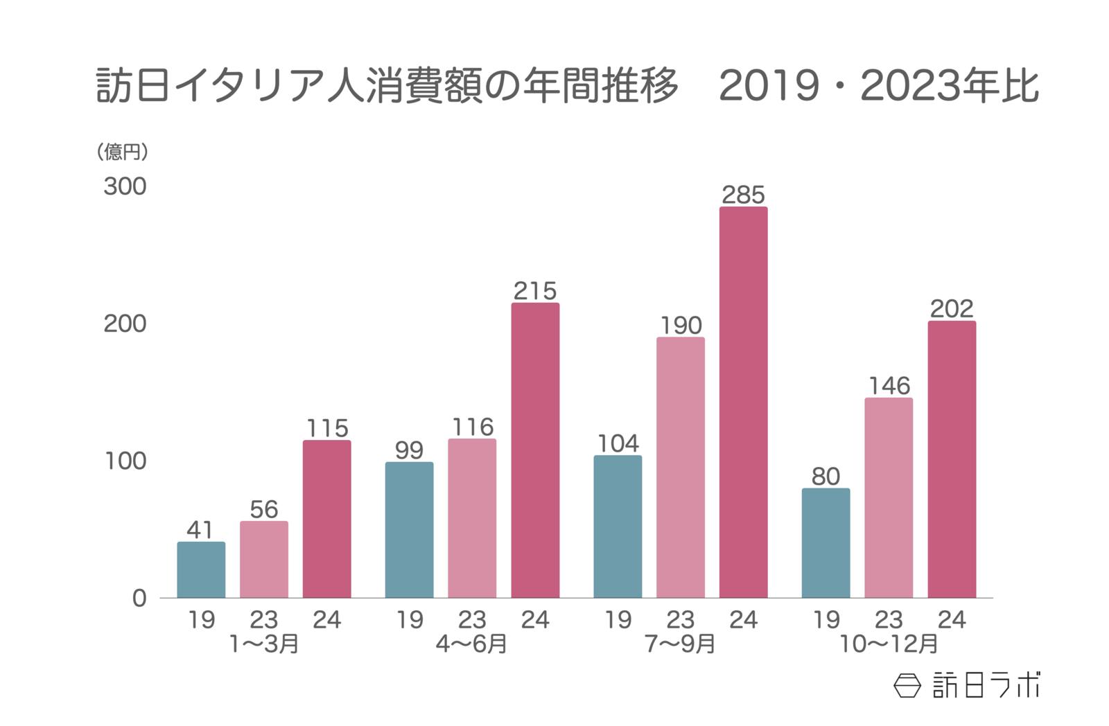 ▲訪日イタリア人消費額の年間推移（2019・2023年比）：観光庁 インバウンド消費動向調査より訪日ラボ作成