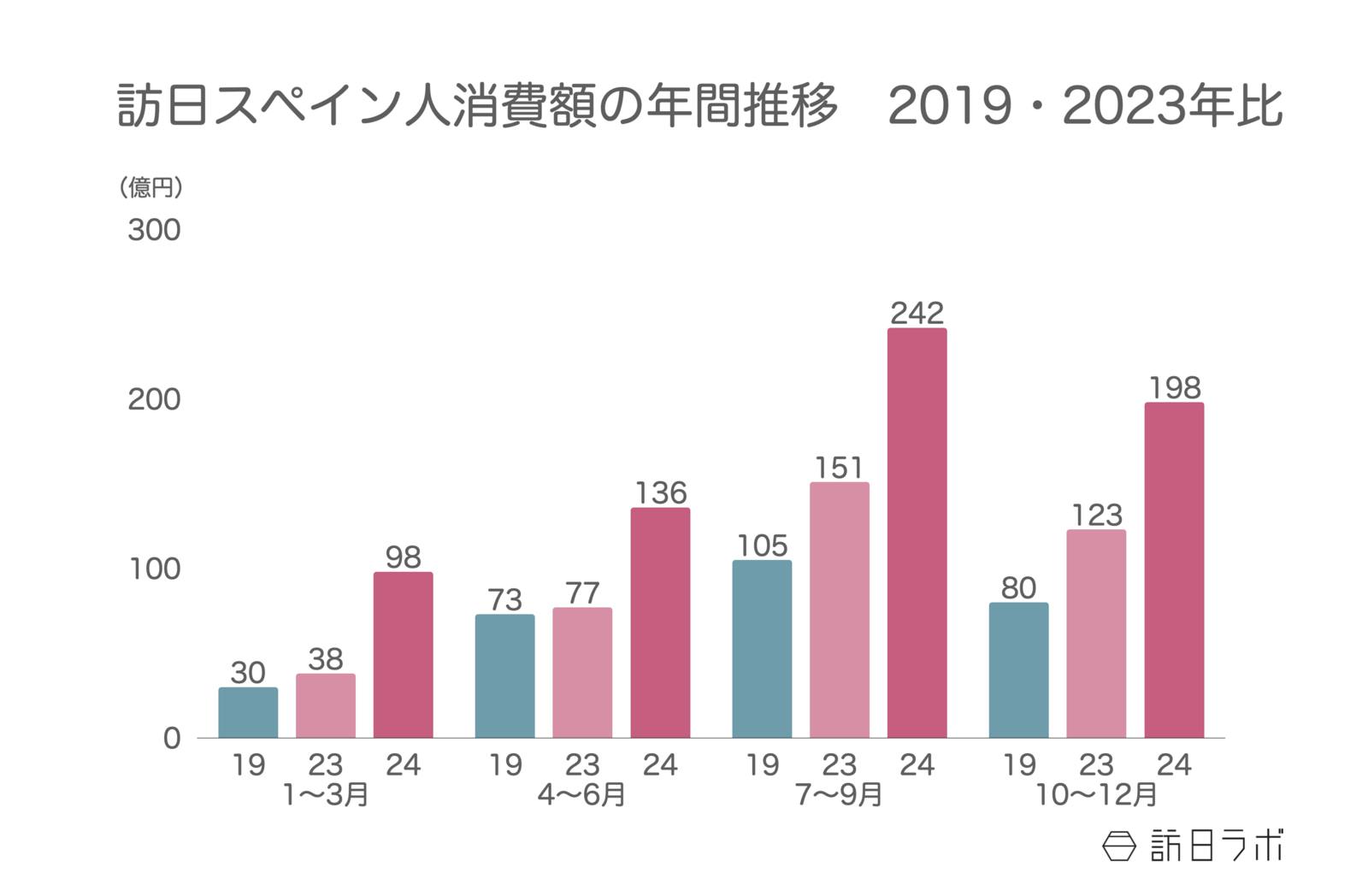 ▲訪日スペイン人消費額の年間推移（2019・2023年比）：観光庁 インバウンド消費動向調査より訪日ラボ作成