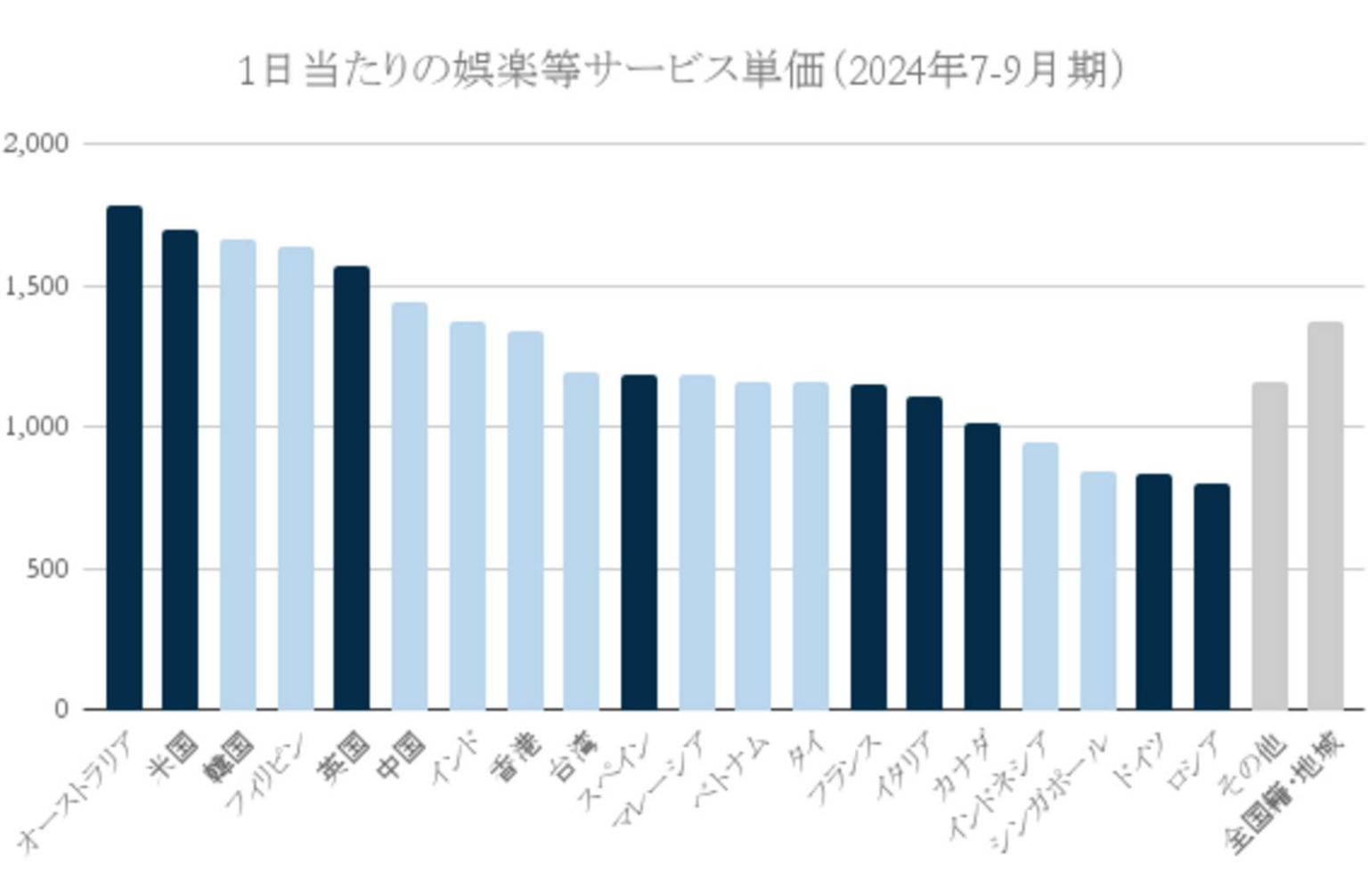 1日で最も娯楽費にお金を使うのは「オーストラリア人」国別インバウンド消費単価ランキング【娯楽等サービス費編】 | 訪日ラボ