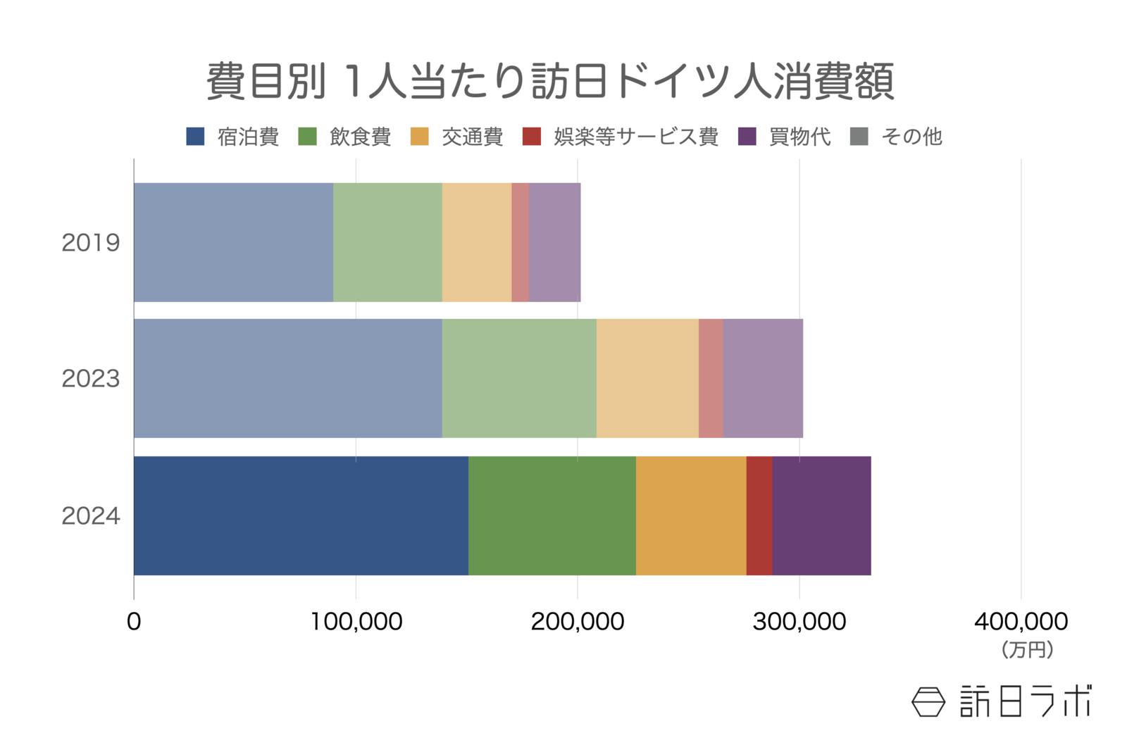 ▲費目別 1人当たり訪日ドイツ人消費額：インバウンド消費動向調査より訪日ラボ作成