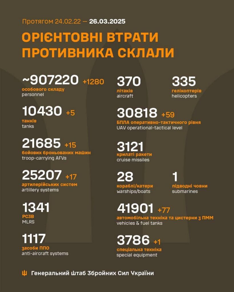 2025年3月26日現在のロシアの死傷者