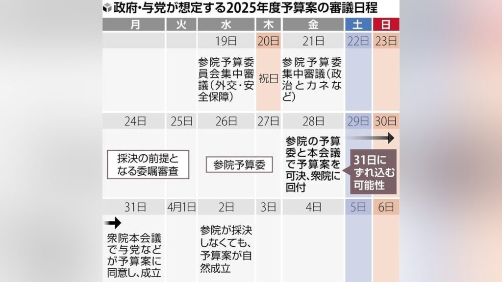 参院与党、予算案審議で目立つ野党への配慮…年度内成立へ「なりふり構っていられない」― 採決の環境を整える狙い