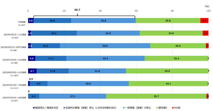 図1 現時点の事業ステータスについて。有効回答数は、今回調査が67社、2024年2月1日~11日調査が63社、2023年5月31日~6月7日調査が68社、2023年1月24日~31日調査が99社、2022年8月25日~31日調査が107社、2022年4月15日~19日調査が111社、2022年3月24日~28日調査が97社だった。 それぞれの選択肢の回答割合は、今回調査で「撤退済み・撤退の手続き中」が3.0%、「全面的な事業(操業)停止(いわゆる休眠を含む)」が20.9%、「一部事業(操業)の停止」が35.8%、「通常どおり」が35.8%、「その他」は4.5%だった。2024年2月1日~11日調査で「撤退済み・撤退の手続き中」が1.6%、「全面的な事業(操業)停止(いわゆる休眠を含む)」が25.4%、「一部事業(操業)の停止」が34.9%、「通常どおり」が34.9%、「その他」は3.2%だった。 2023年5月31日~6月7日調査で「撤退済み・撤退の手続き中」が1.5%、「全面的な事業(操業)停止(いわゆる休眠を含む)」が16.2%、「一部事業(操業)の停止」が50%、「通常通り」が30.9%、「その他」は1.5%だった。 2023年1月24日~31日調査で「撤退済み・撤退の手続き中」が4.0%、「全面的な事業(操業)停止(いわゆる休眠を含む)」が17.2%、「一部事業(操業)の停止」が43.4%、「通常通り」が35.4%、「その他」は0%だった。 2022年8月25日~31日調査で「撤退済み・撤退の手続き中」が4.7%、「全面的な事業(操業)停止(いわゆる休眠を含む)」が17.8%、「一部事業(操業)の停止」が31.8%、「通常通り」が45.8%、「その他」は0%だった。 2022年4月15日~19日調査で「撤退済み・撤退の手続き中」が0.9%、「全面的な事業(操業)停止(いわゆる休眠を含む)」が9.9%、「一部事業(操業)の停止」が45.0%、「通常通り」が44.1%、「その他」は0%だった。 2022年3月24日~28日調査で「全面的な事業(操業)停止(いわゆる休眠を含む)」が6.2%、「一部事業(操業)の停止」が37.1%、「通常通り」が55.7%、「その他」が1.0%、「撤退済み・撤退の手続き中」は0%だった。