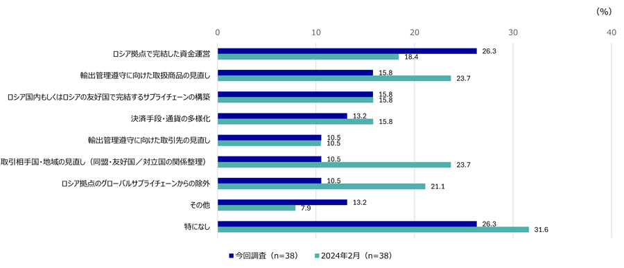 図3 事業停止後の対応(複数回答)について。今回調査の有効回答数は38社、2024年2月調査は38社。今回調査におけるそれぞれの選択肢の回答割合は、「ロシア拠点で完結した資金運営」が26.3%、「輸出管理遵守に向けた取扱商品の見直し」が15.8%、「ロシア国内もしくはロシアの友好国で完結するサプライチェーンの構築」が15.8%、「決済手段・通貨の多様化」が13.2%、「輸出管理遵守に向けた取引先の見直し」が10.5%、「取引相手国・地域の見直し(同盟・友好国/対立国の関係整理)」が10.5%、「ロシア拠点のグローバルサプライチェーンからの除外」が10.5%、「その他」が13.2%、「特になし」が26.3%だった。22024年2月調査におけるそれぞれの選択肢の回答割合は、「輸出管理遵守に向けた取扱商品の見直し」が23.7%、「取引相手国・地域の見直し(同盟・友好国/対立国の関係整理)」が23.7%、「ロシア拠点のグローバルサプライチェーンからの除外」が21.1%、「ロシア拠点で完結した資金運営」が18.4%、「ロシア国内もしくはロシアの友好国で完結するサプライチェーンの構築」及び「決済手段・通貨の多様化」が15.8%、「輸出管理遵守に向けた取引先の見直し」が10.5%、「その他」が7.9%、「特になし」が31.6%だった。