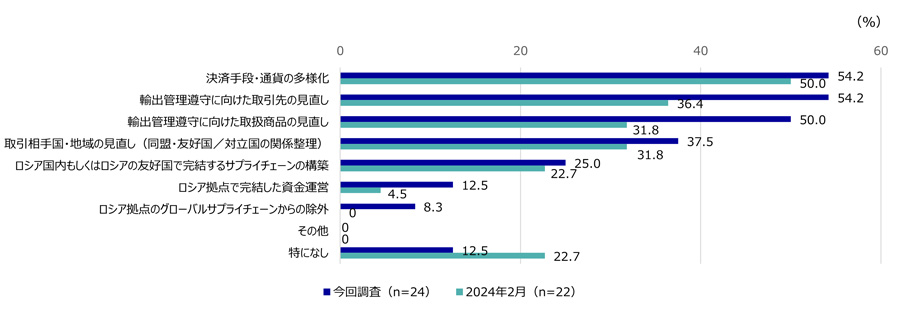 図5 事業運営上の対応(複数回答)について。今回調査の有効回答数は24社、2024年2月調査の有効回答数は22社。 今回調査のそれぞれの選択肢の回答割合は、「決済手段・通貨の多様化」が54.2%、「輸出管理遵守に向けた取引先の見直し」が54.2%、「輸出管理遵守に向けた取扱商品の見直し」が50.0%、「取引相手国・地域の見直し(同盟・友好国/対立国の関係整理)」が37.5%、「ロシア国内もしくはロシアの友好国で完結するサプライチェーンの構築」が25.0%、「ロシア拠点で完結した資金運営」が12.5%、「ロシア拠点のグローバルサプライチェーンからの除外」が8.3%、「その他」が0%、「特になし」が12.5%だった。2024年2月調査のそれぞれの選択肢の回答割合は、「決済手段・通貨の多様化」が50.0%、「輸出管理遵守に向けた取引先の見直し」が36.4%、「輸出管理遵守に向けた取扱商品の見直し」が31.8%、「取引相手国・地域の見直し(同盟・友好国/対立国の関係整理)」が31.8%、「ロシア国内もしくはロシアの友好国で完結するサプライチェーンの構築」が22.7%、「ロシア拠点で完結した資金運営」が4.5%、「ロシア拠点のグローバルサプライチェーンからの除外」が0%、「その他」が0%、「特になし」が22.7%だった。
