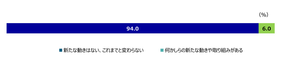図6 情勢の変化に対する新たな動きの有無について。有効回答数は67社。それぞれの選択肢の回答割合は、「新たな動きはない、これまでと変わらない」が94.0%、「何かしらの新たな動きや取り組みがある」が6.0%だった。