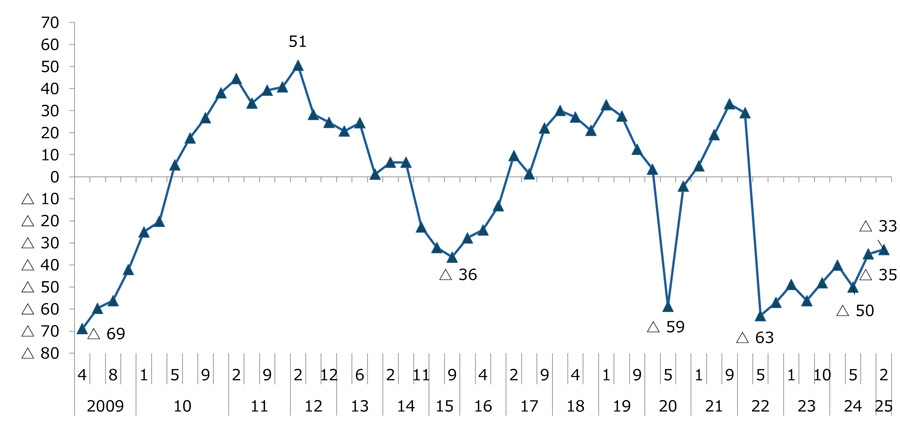図8 自社景況DI（最近の状況）の推移。 在ロシア日系企業の2009年4月から2024年2月までの自社景況DIの推移は順に、2009年4月がマイナス69、6月がマイナス60、8月がマイナス56、10月がマイナス42、2010年1月がマイナス25、3月がマイナス20、5月が5、7月が18、9月が27、11月が38、2011年2月が44、6月が33、9月が39、12月が41、2012年2月が51、7月が28、12月が25、2013年2月が21、6月が24、11月が1、2014年2月が7、6月が７，11月がマイナス23、2015年4月がマイナス32、9月がマイナス36、2016年1月がマイナス28、4月がマイナス24、9月がマイナス13、2017年2月が10、6月が1、9月が22、2018年1月が30、4月が27、9月が21、2019年1月が33、4月が27、9月が13、2020年1月が3、5月がマイナス59、10月がマイナス4、2021年1月が５、4月が19、9月が33、2022年1月が29、5月がマイナス63、8月がマイナス57、2023年1月がマイナス49、5月がマイナス56、10月がマイナス48、2024年2月がマイナス40、2024年5月がマイナス50、11月がマイナス35、今回調査（2025年2月）がマイナス33だった。