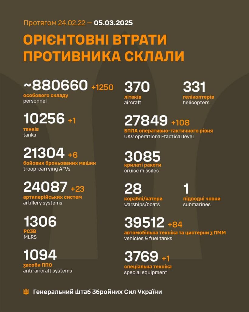 2025年3月5日現在のロシアの死傷者