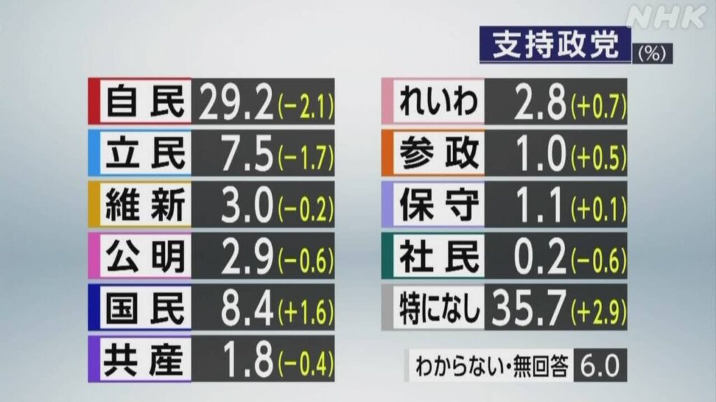 政党支持率 自民党29.2％ 国民民主党8.4％ 立憲民主党7.5％「支持政党なし」が最多の35.7％ NHK世論調査 | NHK | 選挙