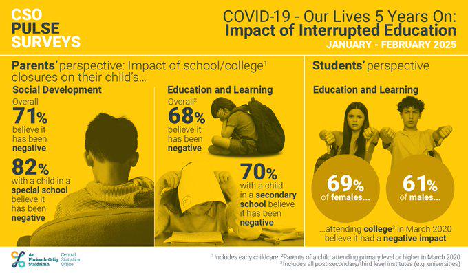 親の大多数は、子供の社会的および教育的発展が、Covid-19のために学校の閉鎖によって悪影響を受けていると感じています