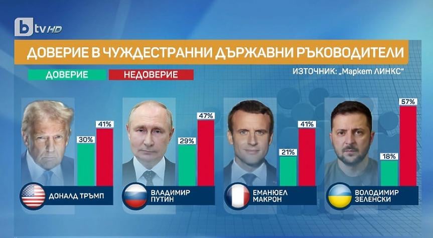 トランプとプーチンはブルガリア人の中で最も良い外国の指導者です