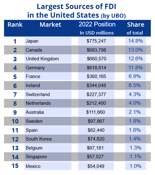アイルランドは、米国で6番目に大きい投資家であり、米国では115,000人を雇用しているアイルランド企業の上位10社だけです。