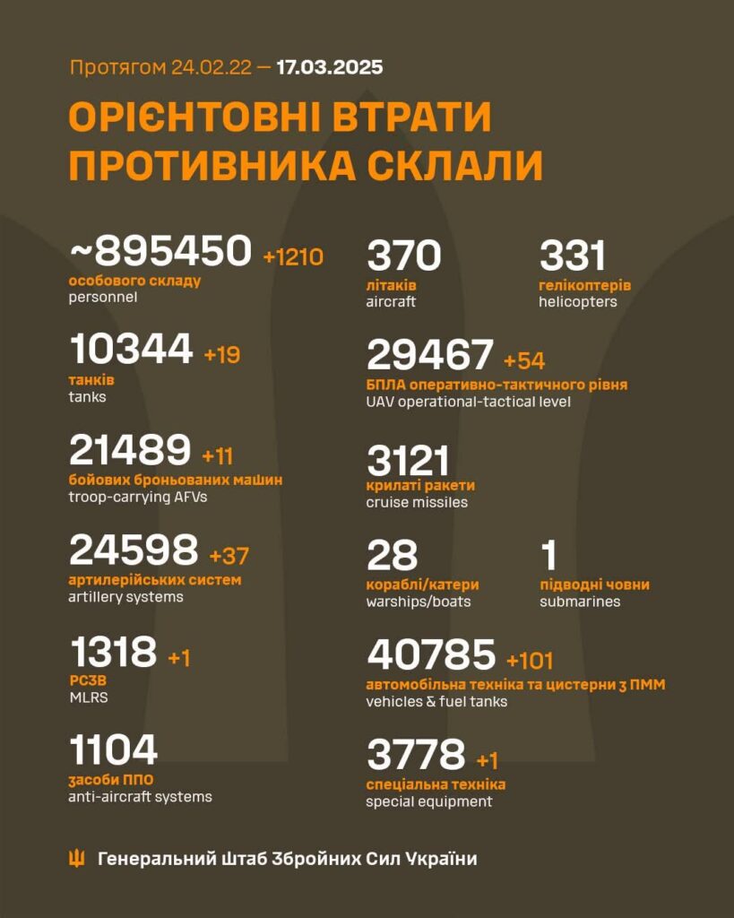 2025年3月17日現在のロシアの死傷者
