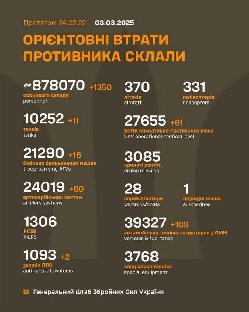 2025年3月3日現在のロシアの死傷者