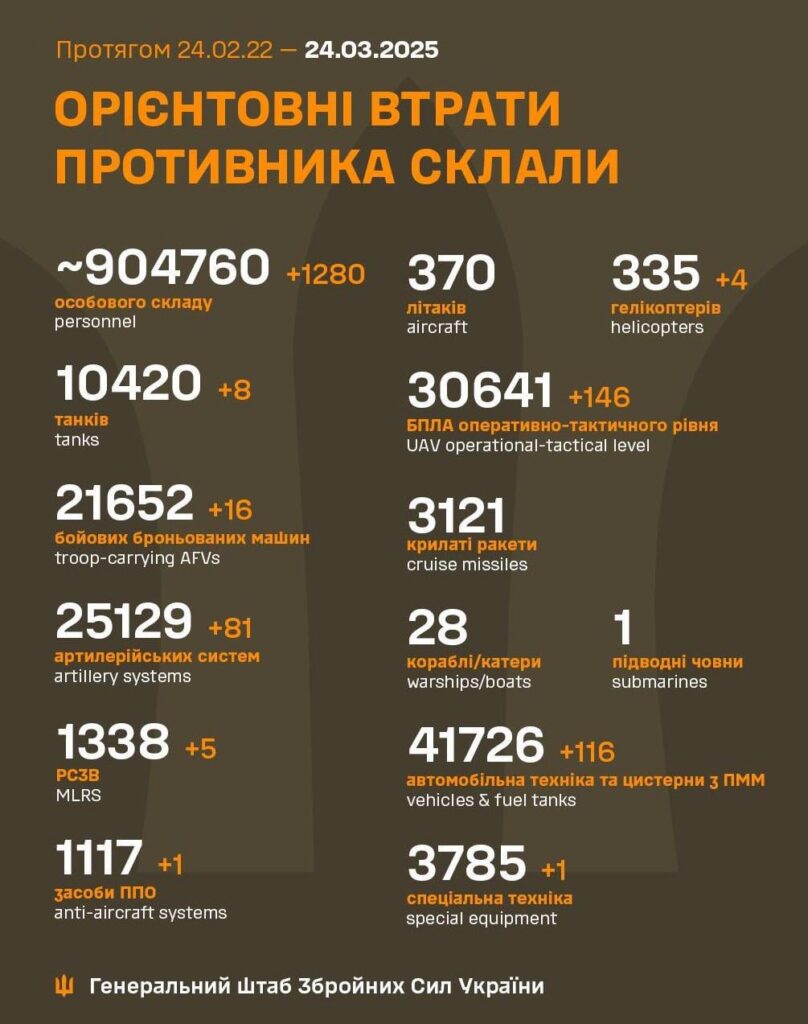 24.3.2025へのロシア軍の損失