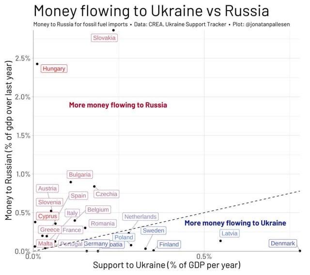 ロシアに流れるお金対ウクライナへのお金（国家GDPの％）