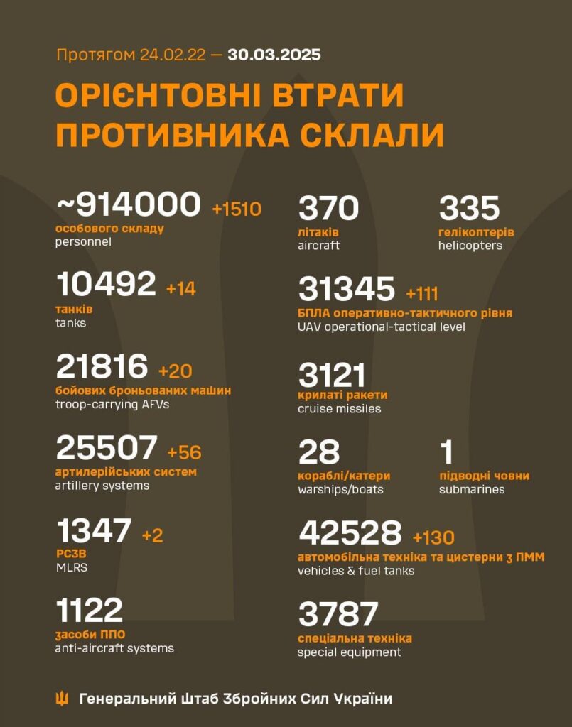 ロシアの損失30.03.2025