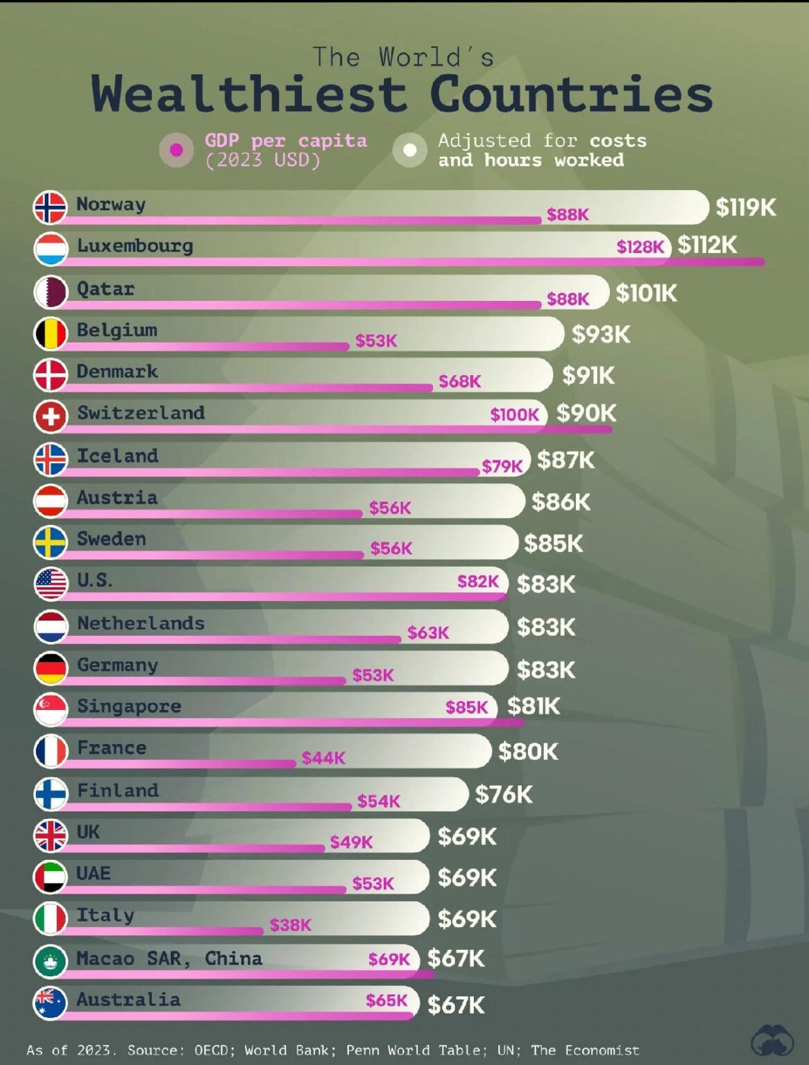 ノルウェーは、費用と労働時間に合わせて調整されると、世界で最も裕福な国としてリードしています