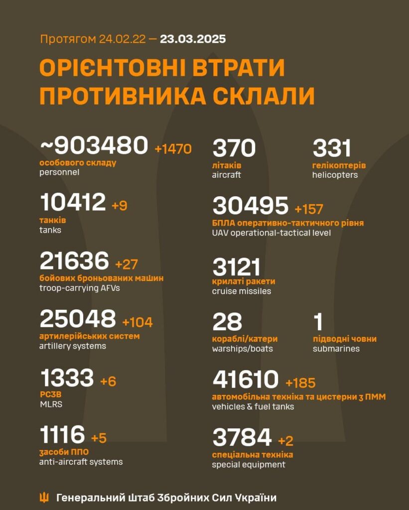 23.3.2025へのロシア軍の損失