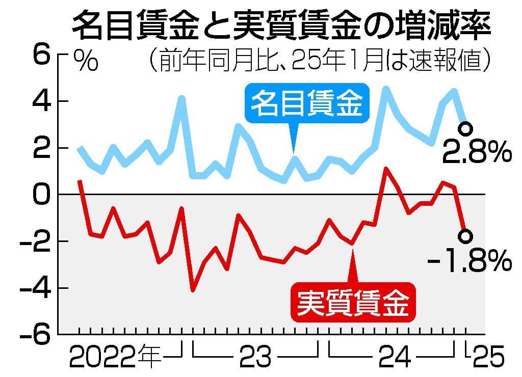 実質賃金、３カ月ぶりマイナス 物価上昇ペース加速で―１月
