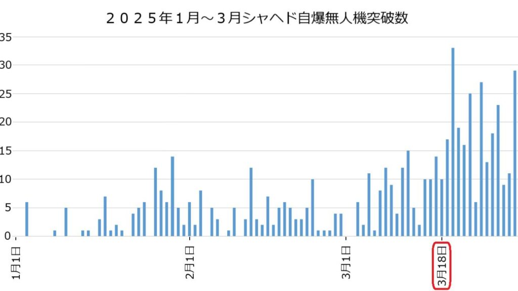 長距離攻撃ドローン突破数の急激な増大:ウクライナ迎撃戦闘2025年3月分の傾向(JSF) – エキスパート – Yahoo!ニュース – Yahoo!ニュース 長距離攻撃ドローン突破数の急激な増大:ウクライナ迎撃戦闘2025年3月分の傾向(JSF) - エキスパート - Yahoo!ニュース - Yahoo!ニュース