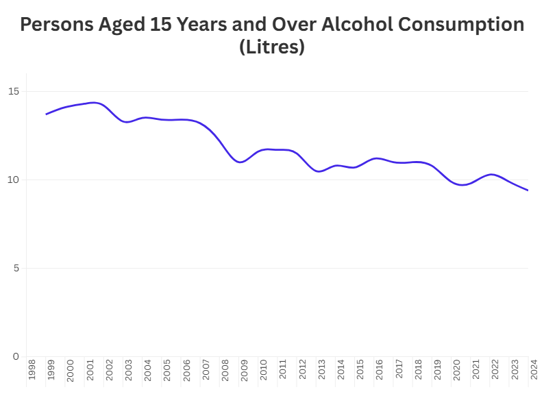 アルコール消費、1998年から2024年のリットル