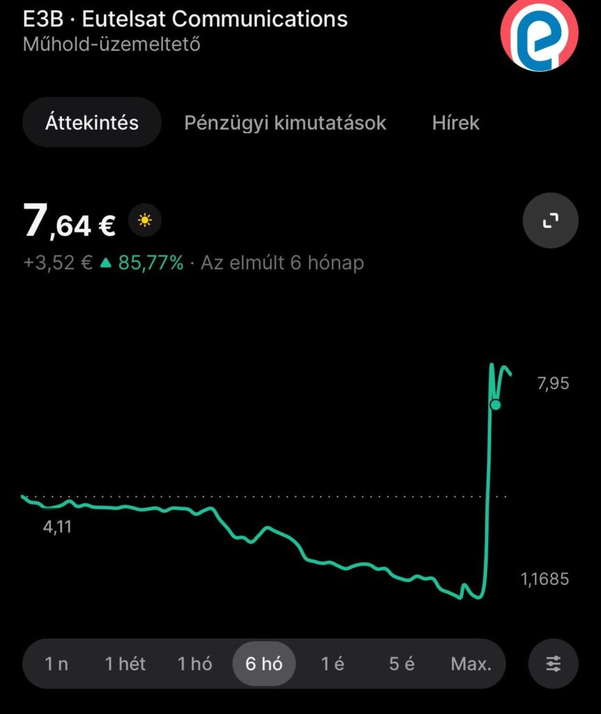 EUがMusk Starlinkの後任としてEUが住んでいたため、Eutelsatの株式の7倍