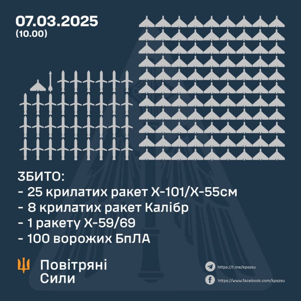 ウクライナのF-16とMiragesによって撃退された2025-03-07へのロシアの大規模な空気攻撃。ドローンとクルーズミサイルに適した割り当てがあります。残念ながら、オデッサとハルキフのエネルギーインフラストラクチャは再び弾道に見舞われました