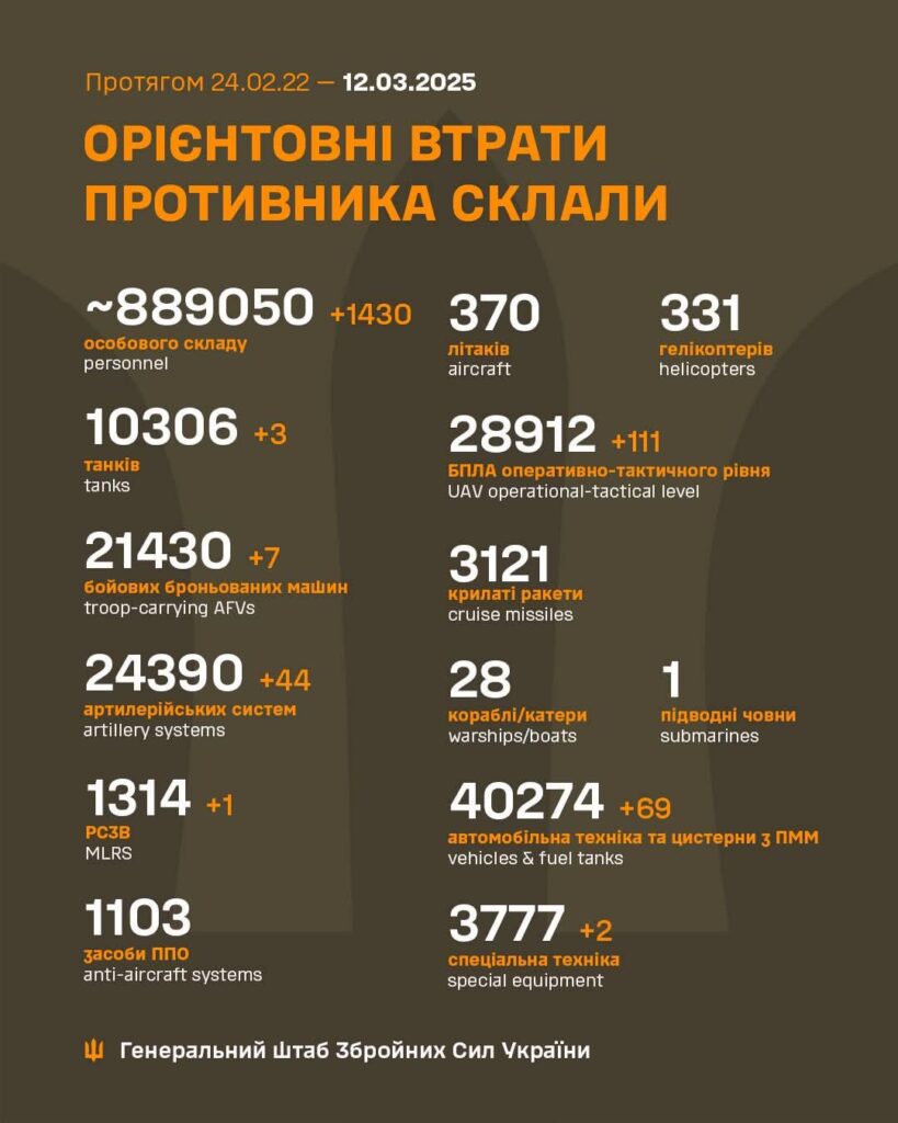 2025年3月12日現在のロシアの死傷者