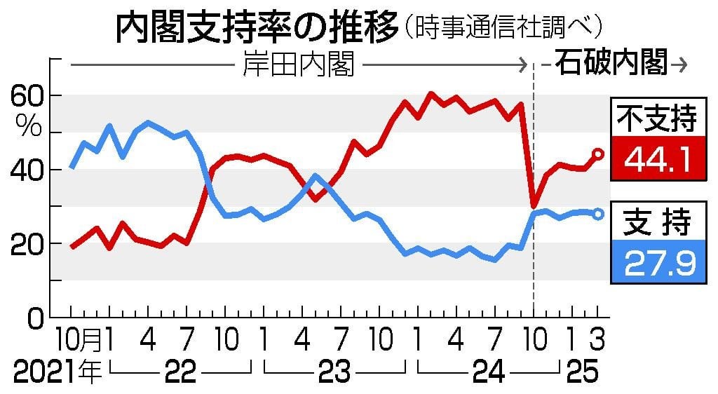 石破内閣不支持４４．１％、４ポイント増＝支持横ばい２７．９％―時事世論調査 ― 不支持率は内閣発足以来、最悪