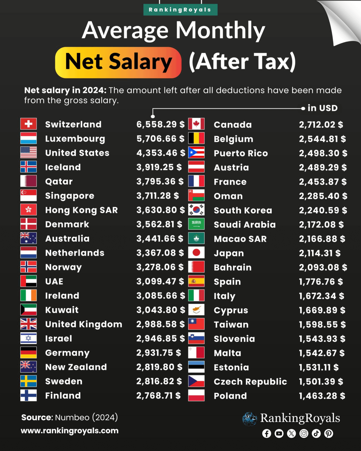 国別平均月額純給与（2024）