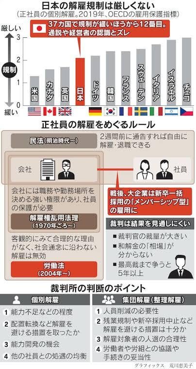 日本の解雇規制、厳しくなかった