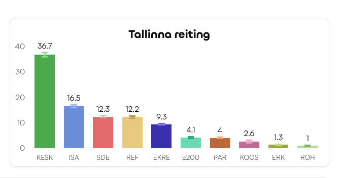 タリンでのノルスタス地方選挙の予測