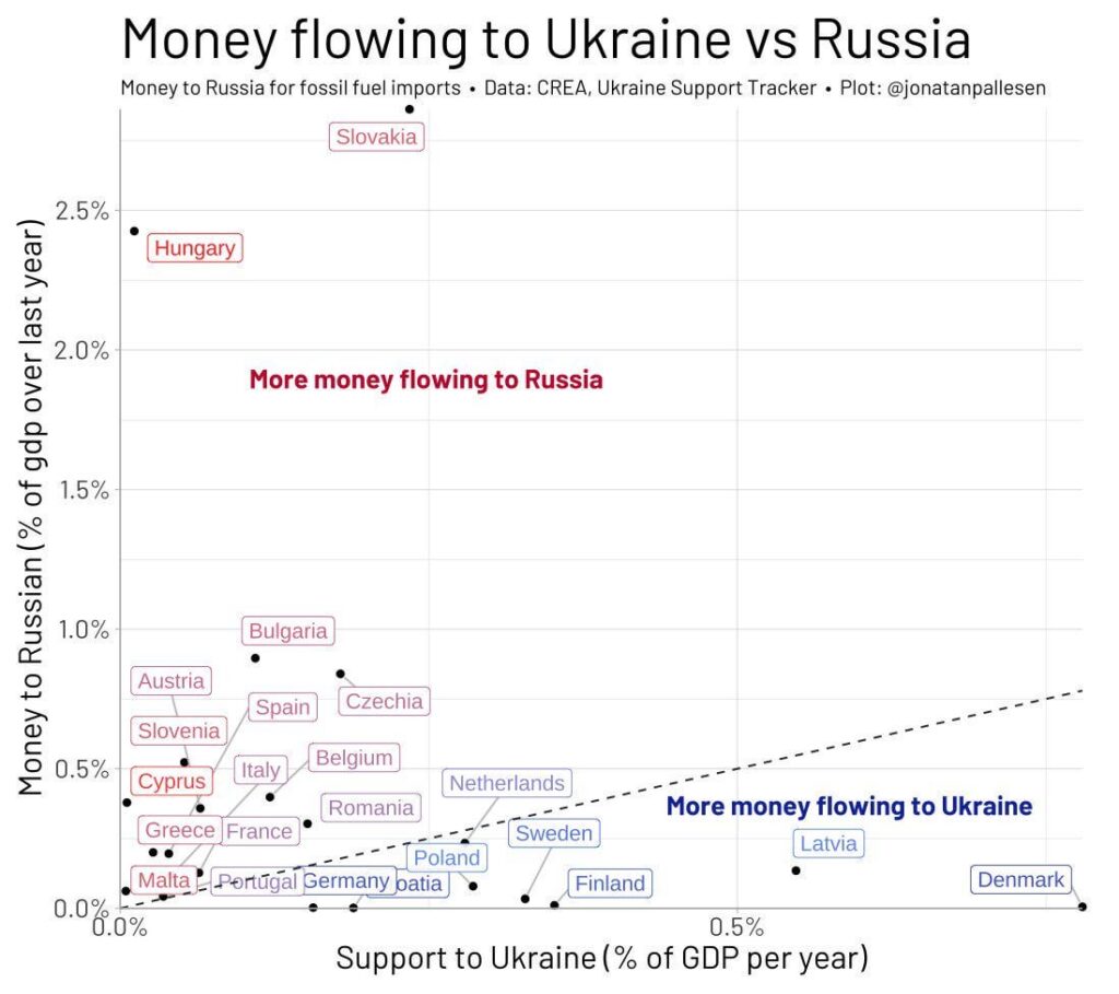 ウクライナvsロシアに流れるお金（GDPの％）