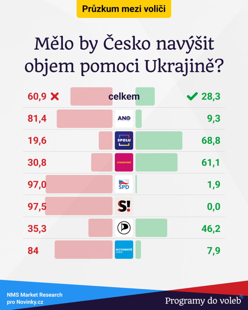 61％の人々がウクライナの増加に反対しています