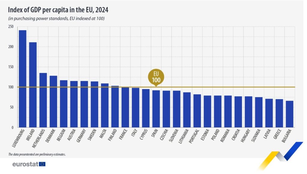 ユーロスタット：2024年にEU諸国でギリシャの購入に続く