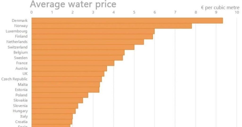 デンマークはヨーロッパで最も高価な水を持っています