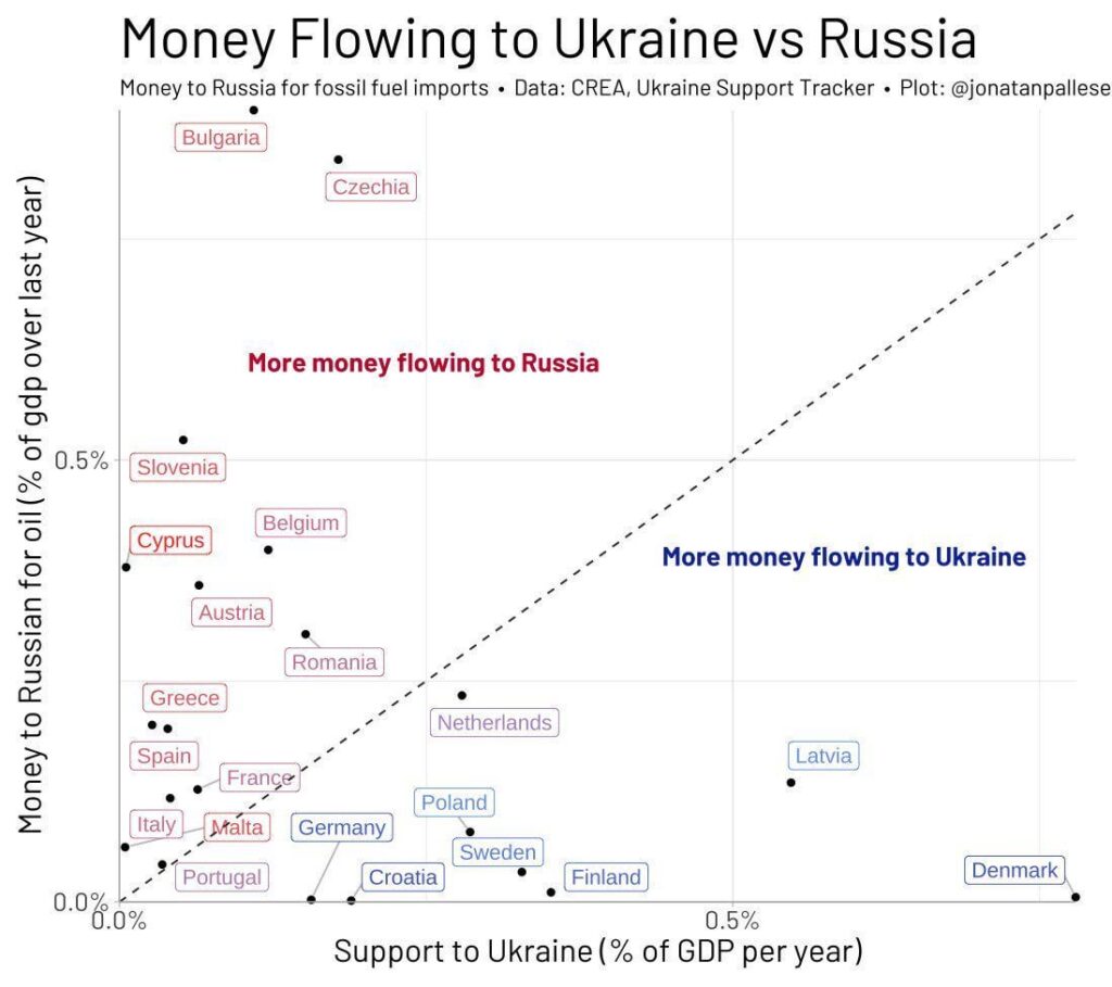 ウクライナを支援し、ロシアの鉱物を支援するためのお金のチャート（GDPの割合として）