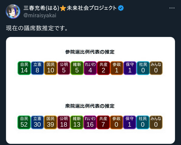 政党支持率による、比例議席数推定