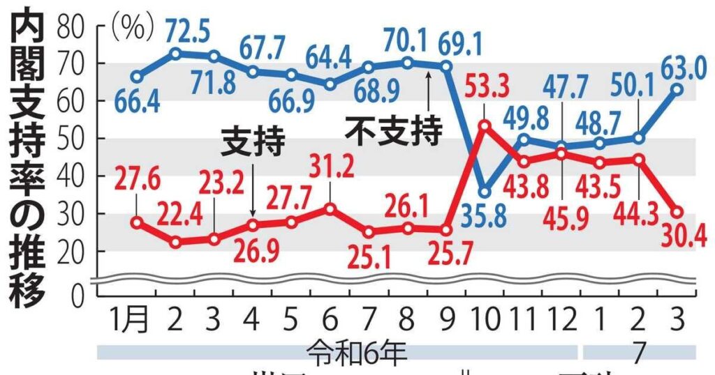 石破内閣の支持率急落30・4％、発足以来最低に 自民支持率も過去最低20・8％ ― 首相「辞める必要ない」62・6％