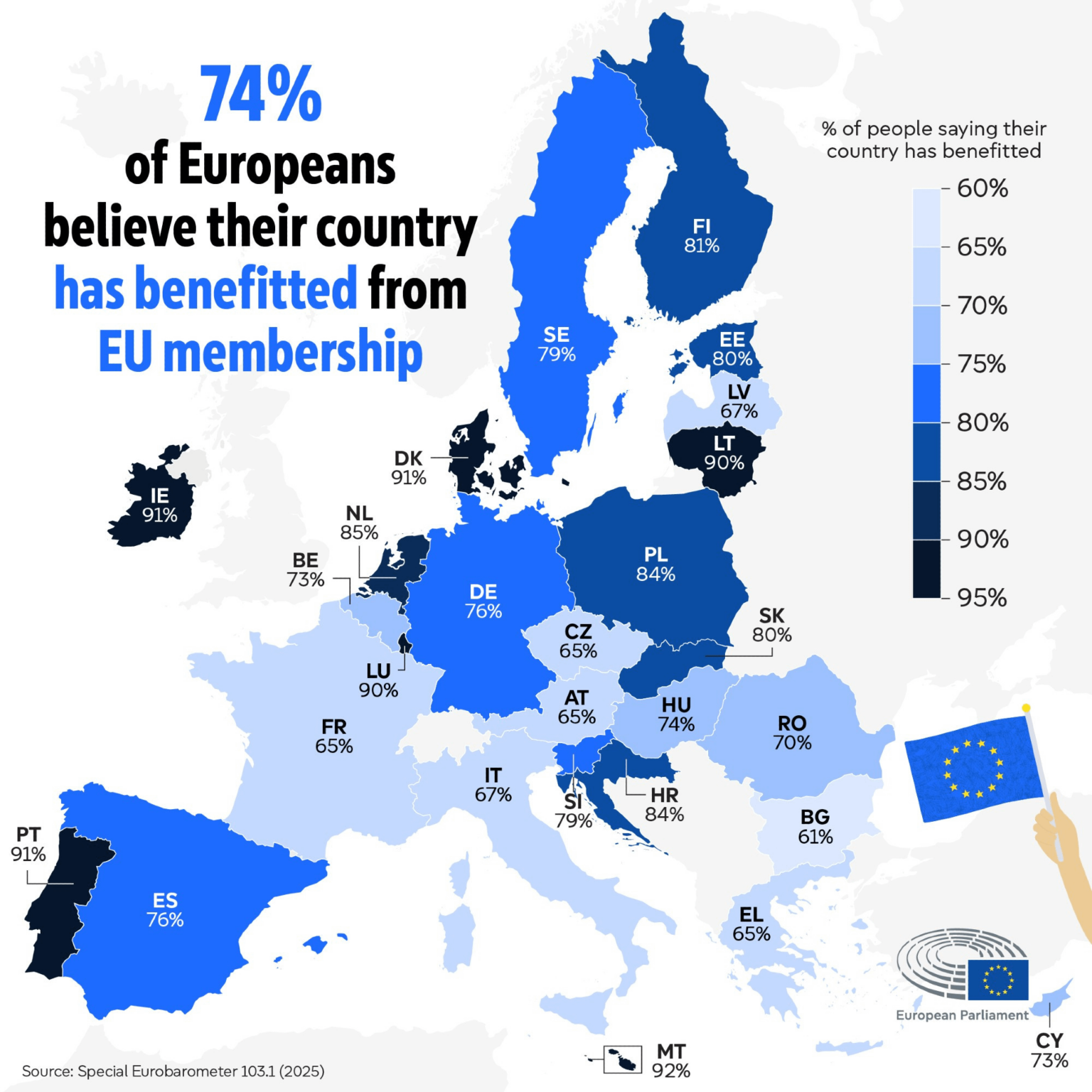 ヨーロッパ人の74％は、自国がEUメンバーシップの恩恵を受けていると考えています