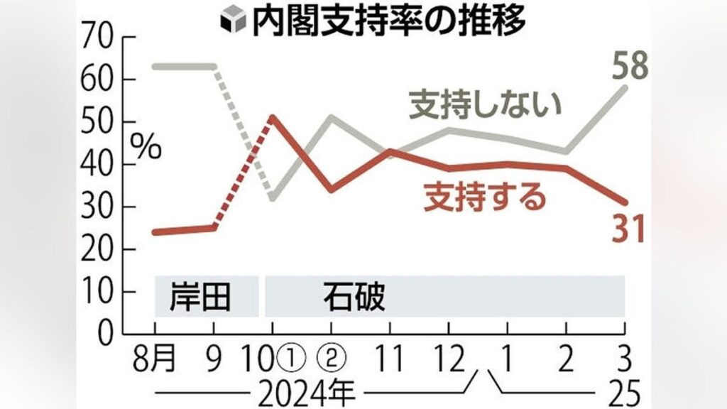石破内閣の支持率、発足以降最低３１％…読売世論調査