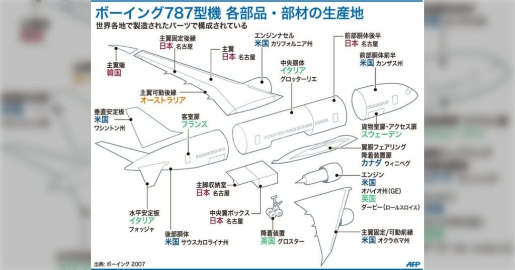 トランプ関税は国内産業保護のつもりかもしれないけれど、ボーイング787の部品を見ただけでも「関税かけたらアメリカの製造業死んじゃうのでは」という声が - Togetter [トゥギャッター]